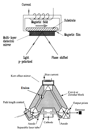 Laser Gyroscope Layout