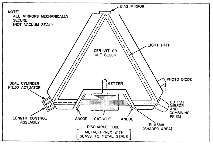 Sperry Ring Laser Gyroscope Optical Schematic