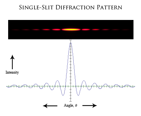 Single-Slit Diffraction