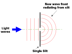 Diffraction of Light Waves