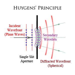 Huygens' Principle