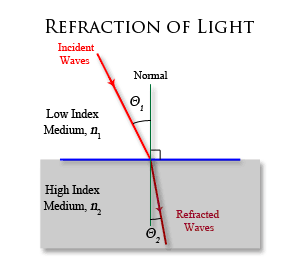 Refraction of Light
